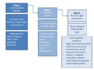 Knowledge Sharing action plan as developed by Lija Groenewoud van Vliet